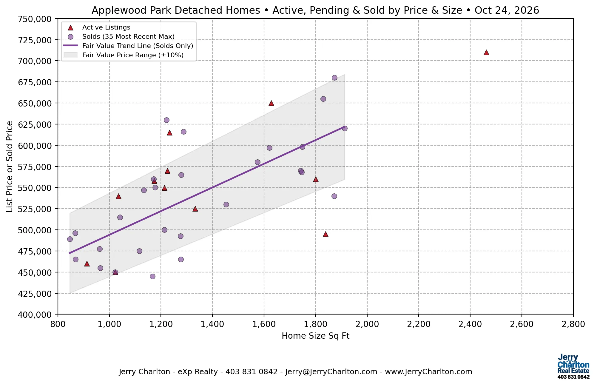 Applewood Park Calgary home prices vs size chart showing active listings, pending sales and recent sold homes