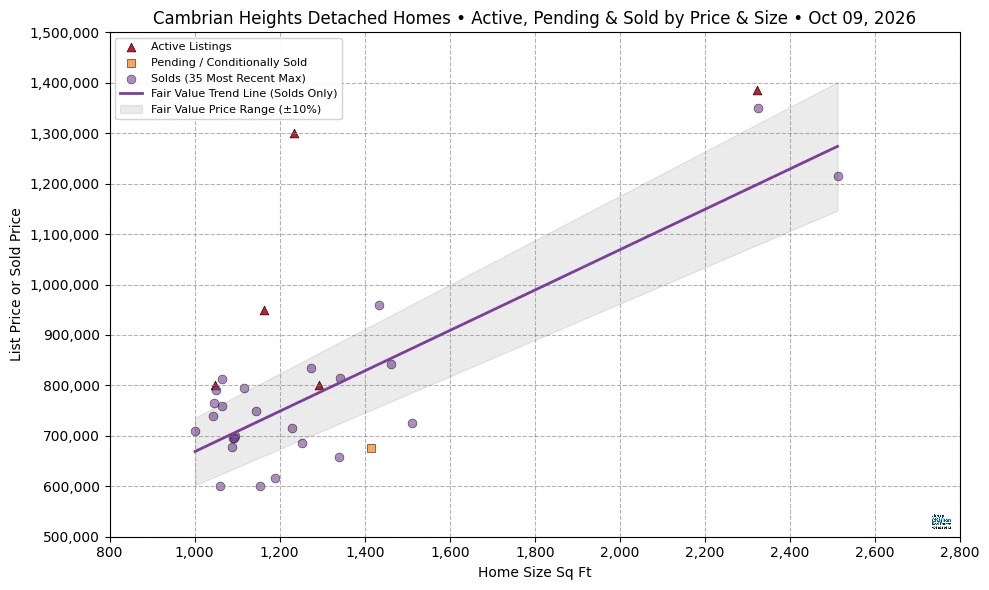 Cambrian Heights Calgary home prices vs size chart showing active listings, pending sales and recent sold homes