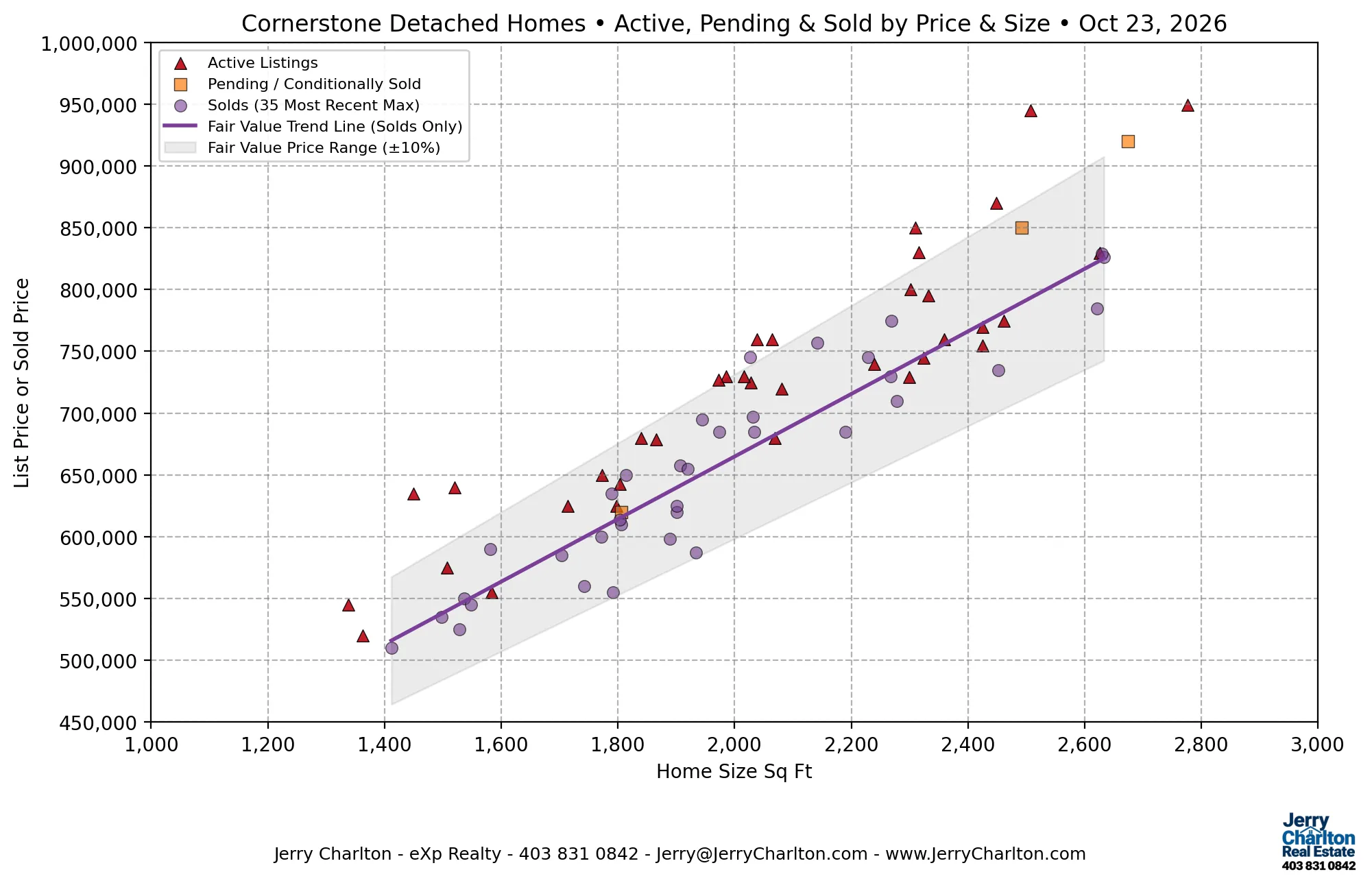 Cornerstone Calgary home prices vs size chart showing active listings, pending sales and recent sold homes