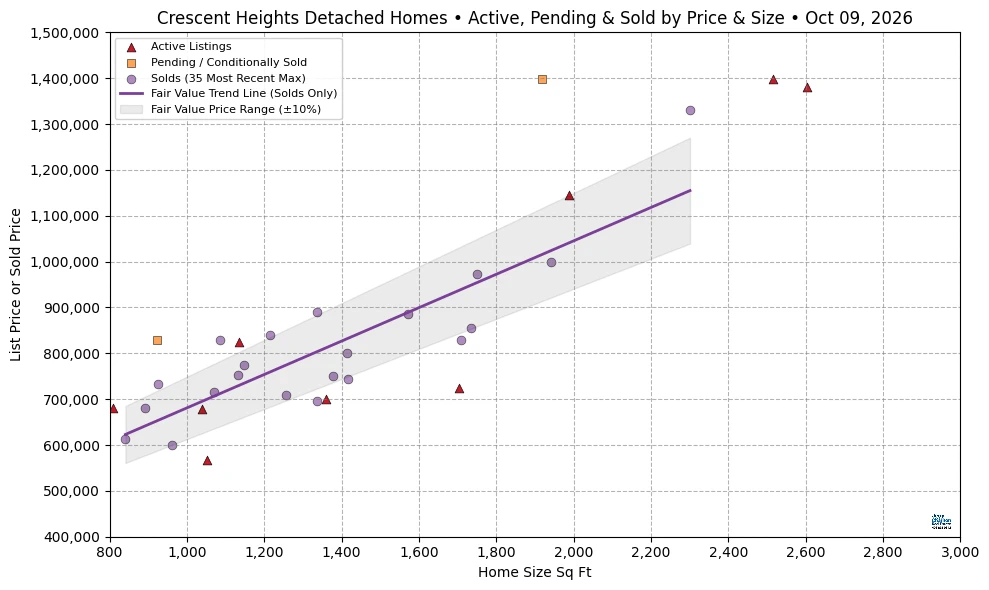 Crescent Heights Calgary home prices vs size chart showing active listings, pending sales and recent sold homes