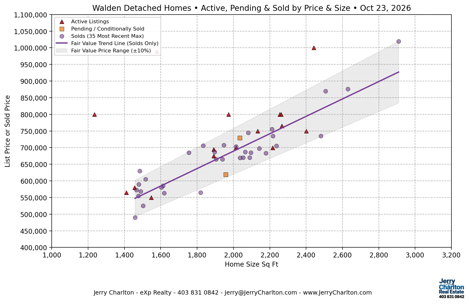 Walden Calgary home prices vs size chart showing active listings, pending sales and recent sold homes