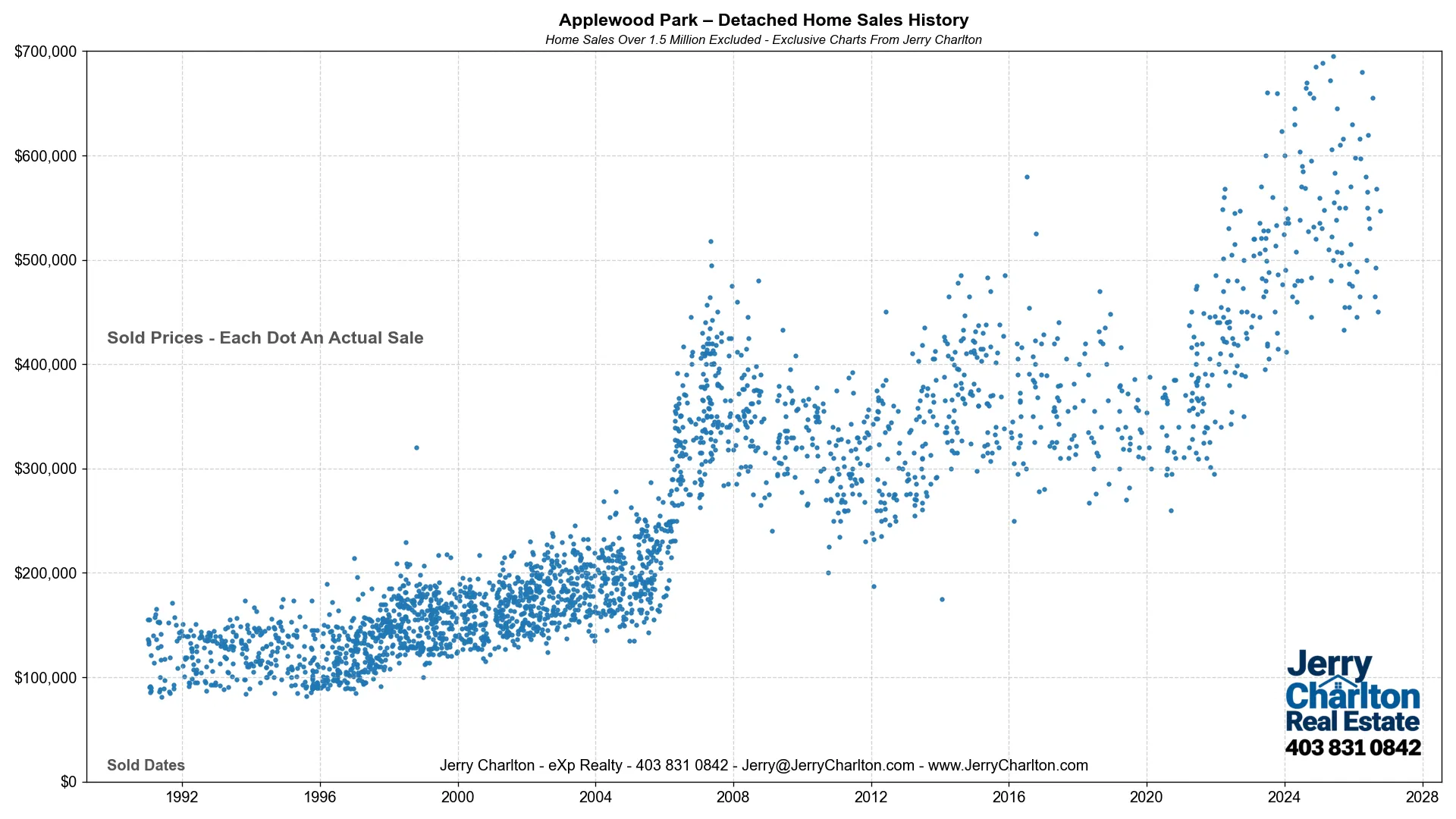 Applewood Park Home Sales History