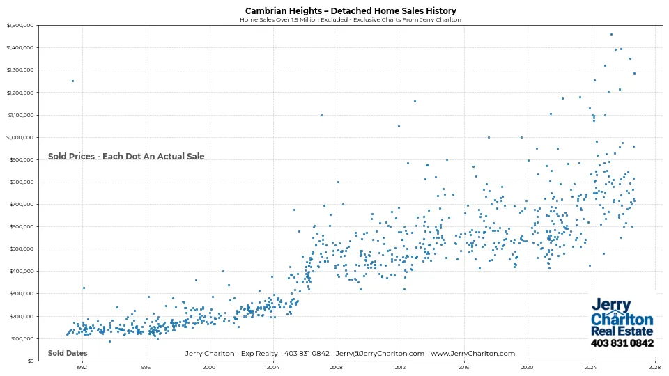 Cambrian Heights Home Sales History