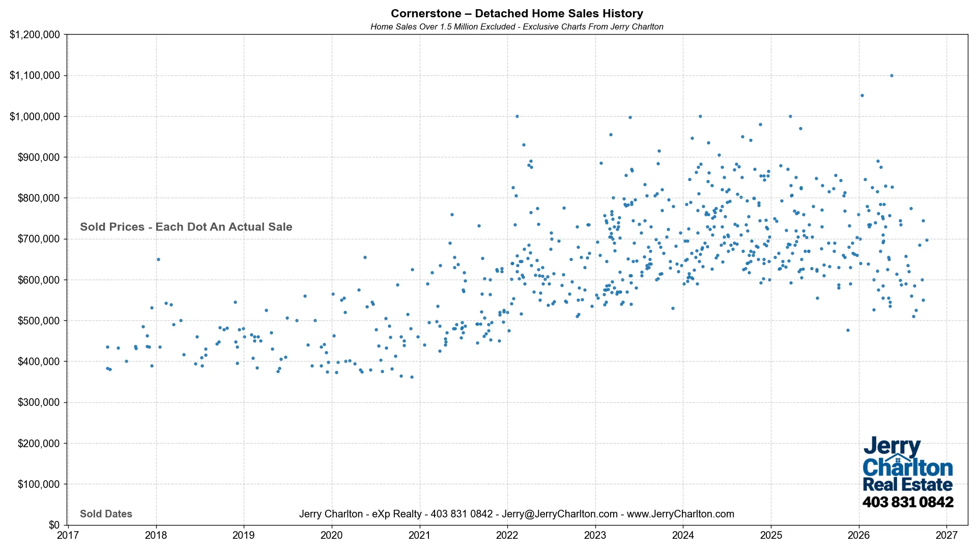Cornerstone Home Sales History