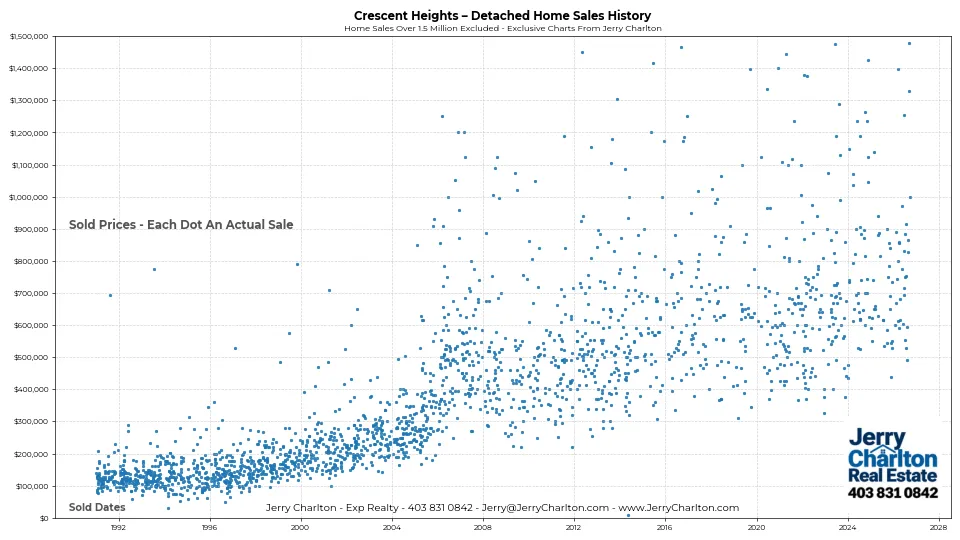 Crescent Heights Home Sales History