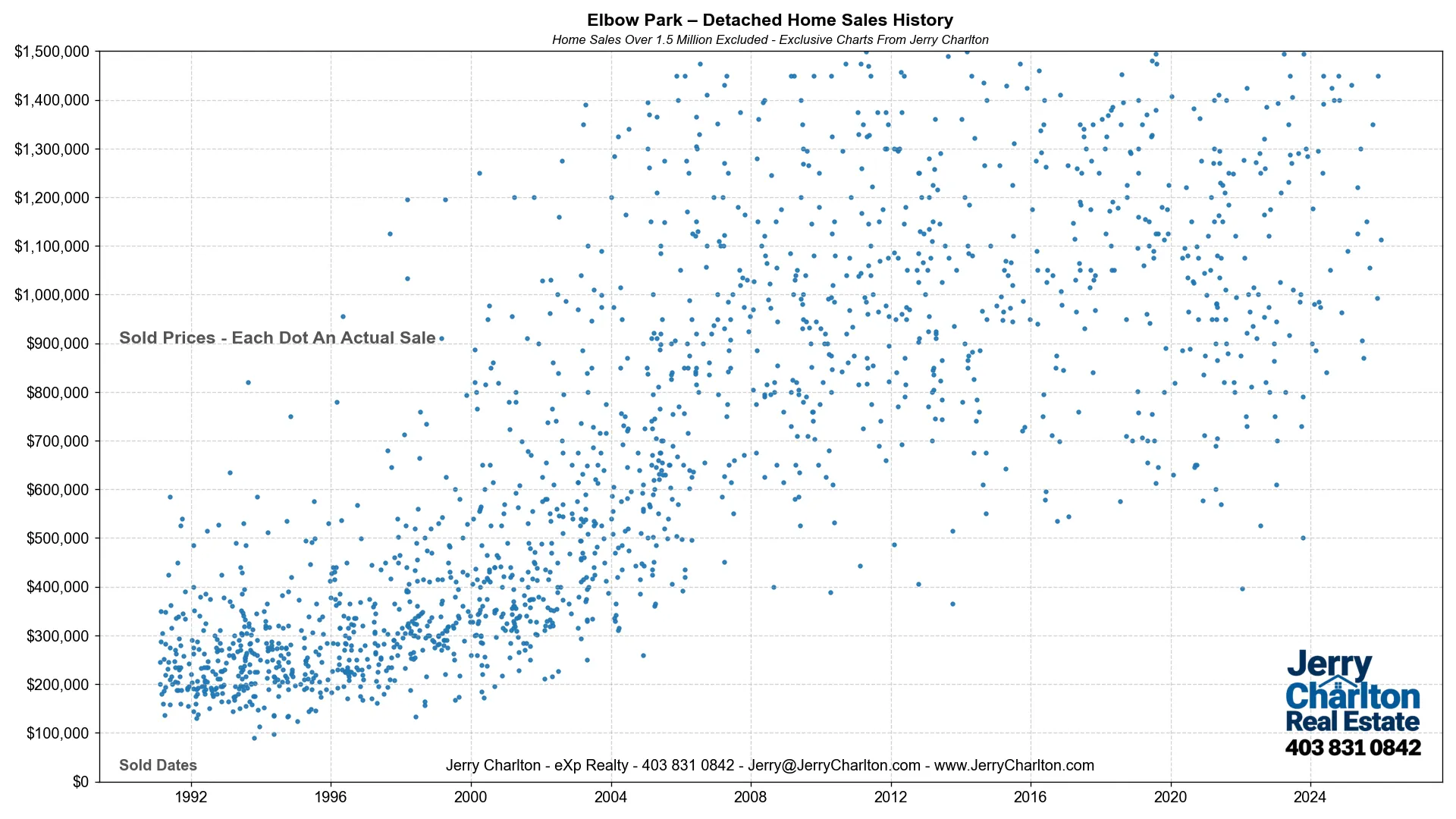 Elbow Park Home Sales History