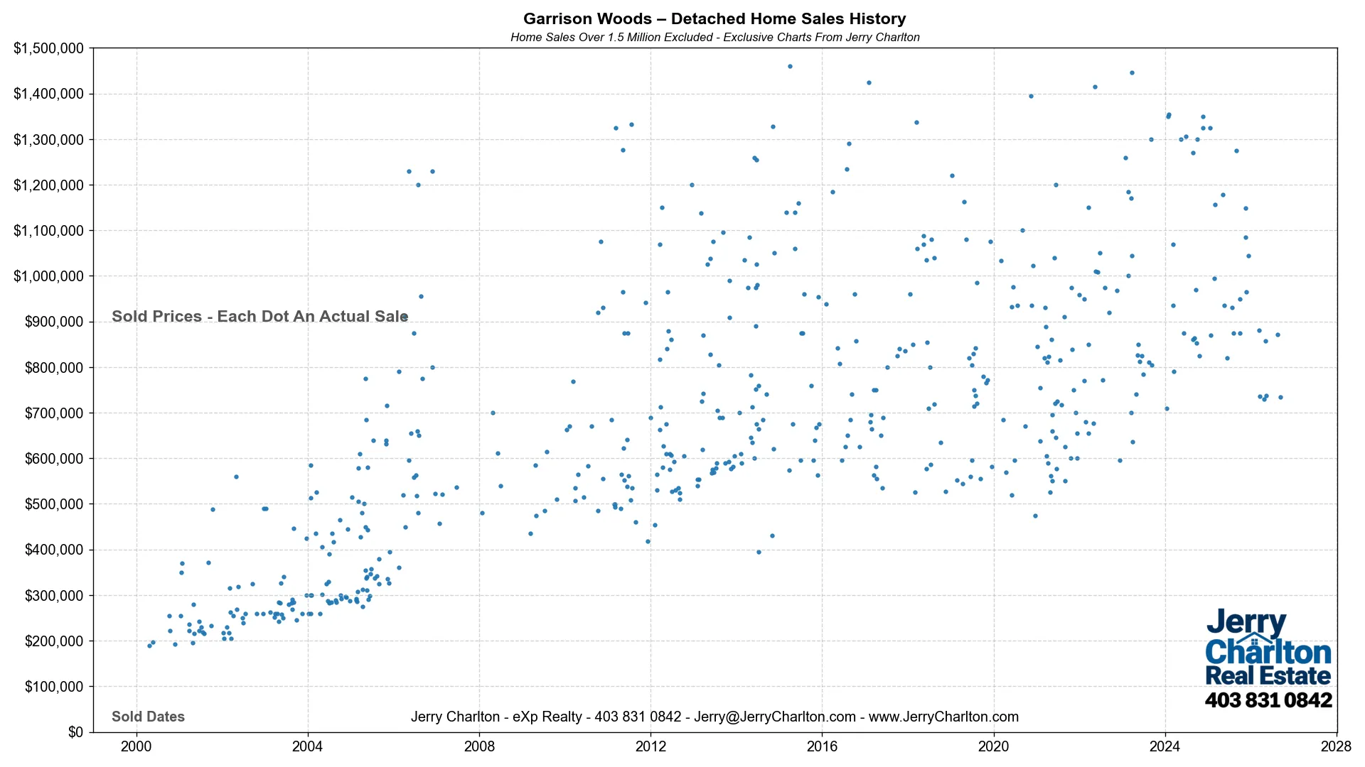 Garrison Woods Home Sales History