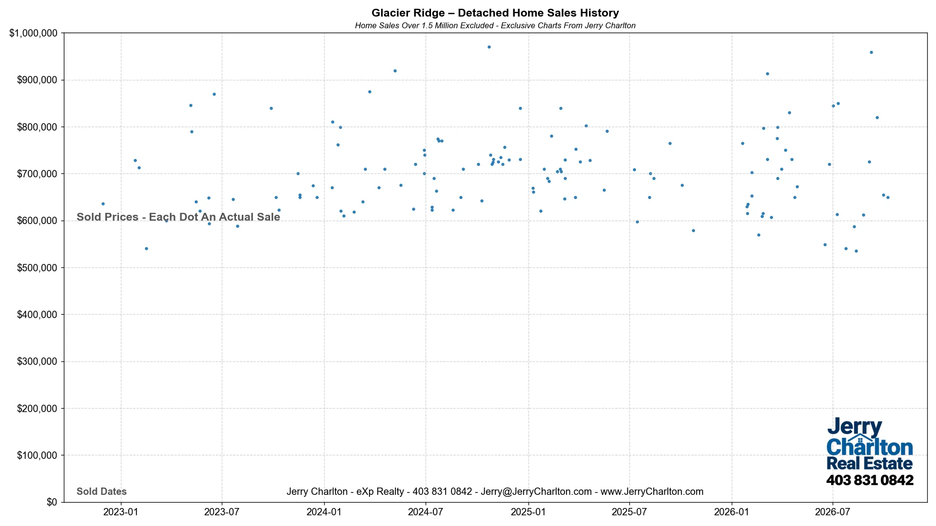 Glacier Ridge Home Sales History