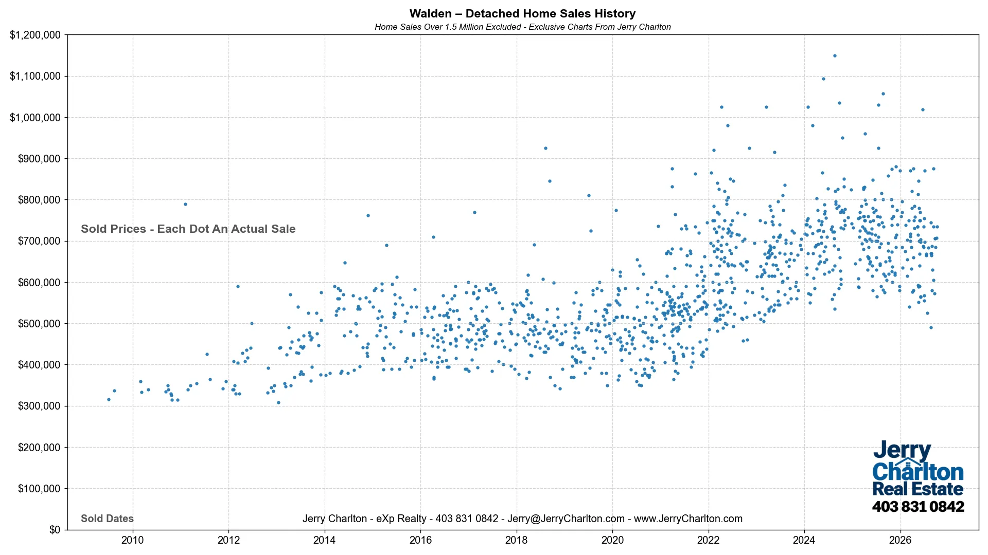Walden Home Sales History